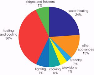 energy_use_chart - SolarHotWaterQuotes